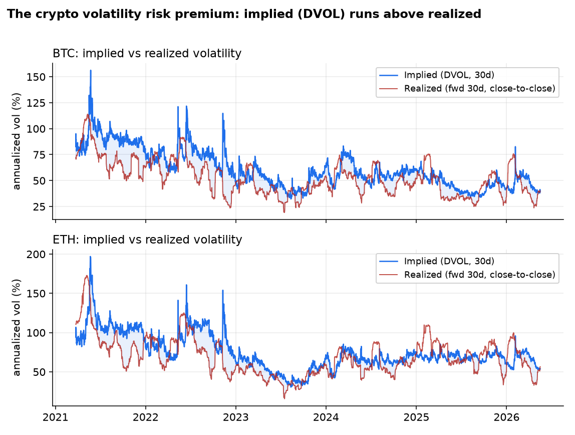 Implied (DVOL) vs forward realized volatility for BTC and ETH, 2021-2026