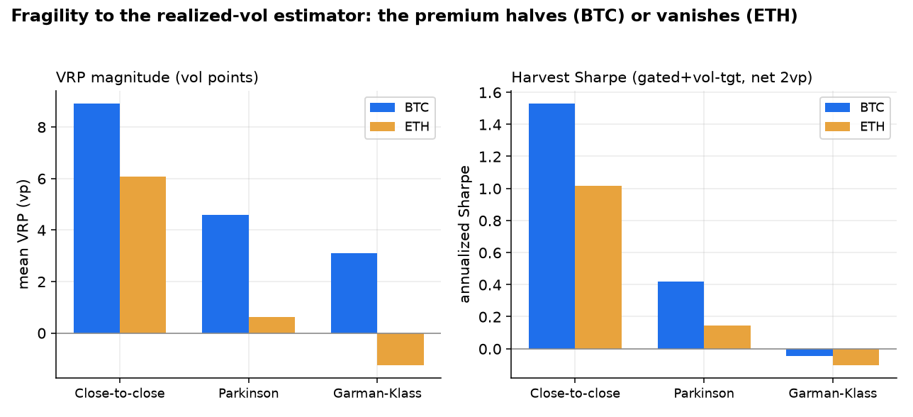 VRP magnitude and harvest Sharpe under three realized-vol estimators