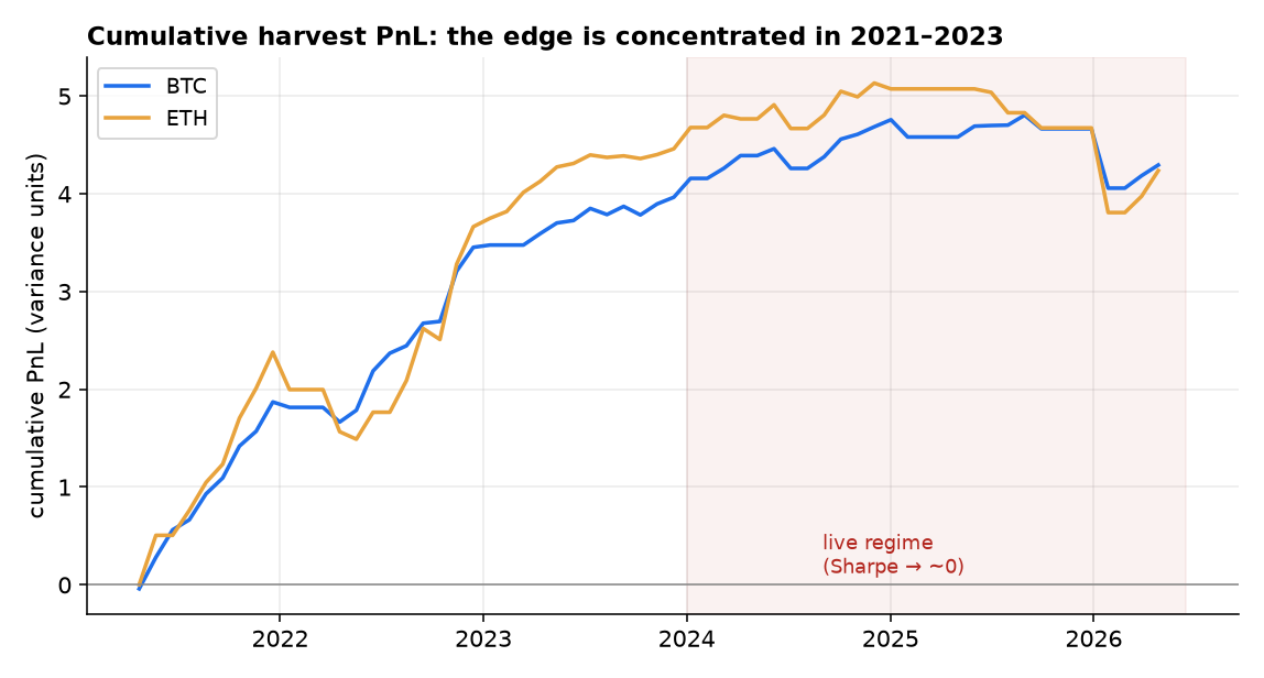 Cumulative harvest PnL for BTC and ETH, flat after 2024