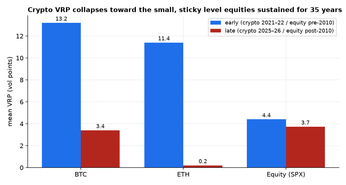 Early vs late VRP for BTC, ETH and equity