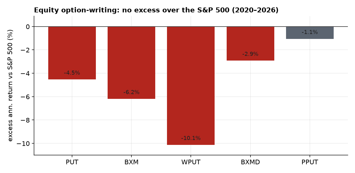 Equity option-writing excess return over the S&P 500, 2020-2026