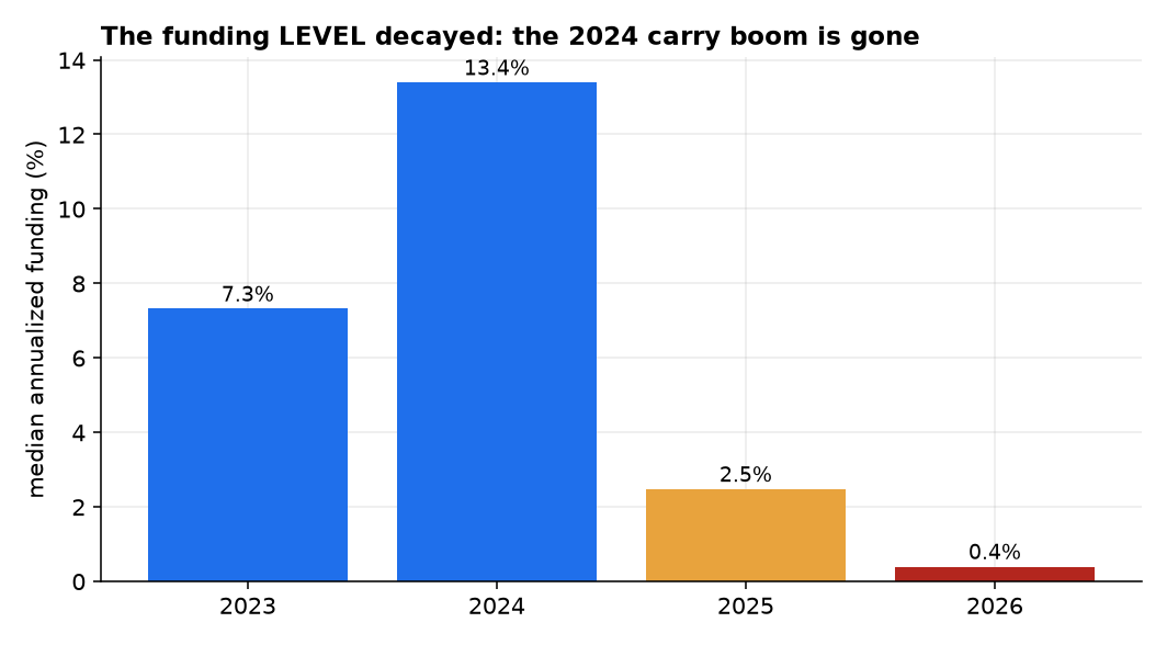Median annualized funding by year, 2023-2026