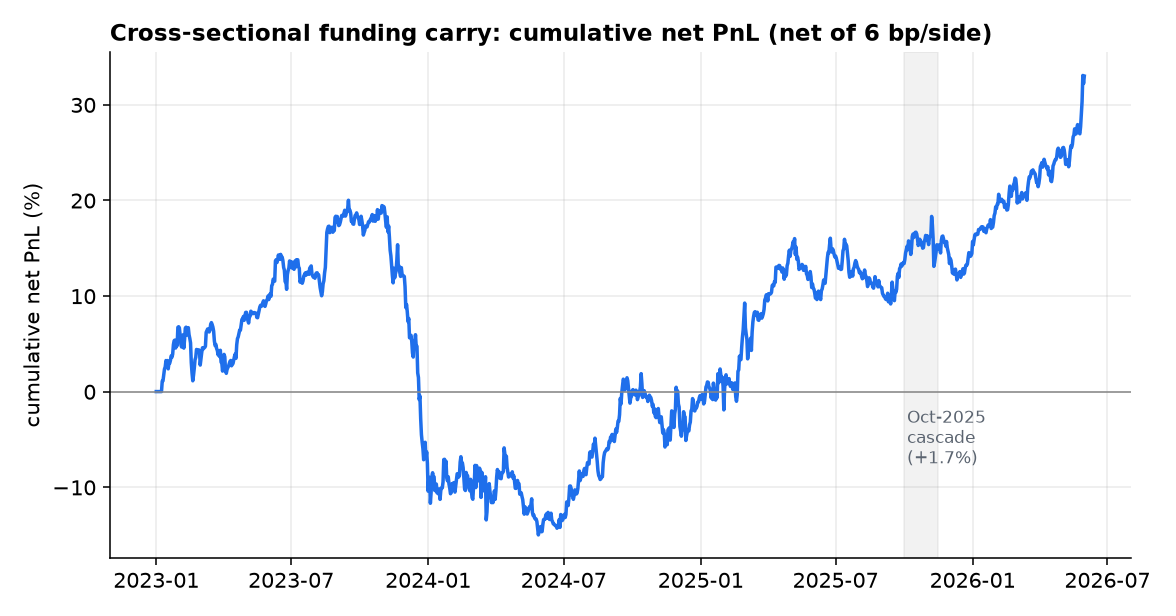Cumulative net PnL of the cross-sectional funding-carry factor