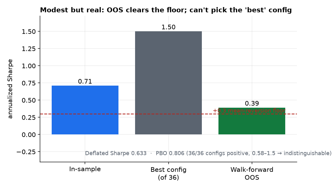 Rigor scorecard: in-sample vs best-config vs walk-forward OOS Sharpe