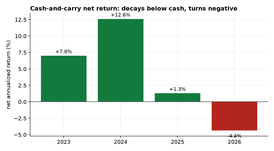 Cash-and-carry net annualized return by year