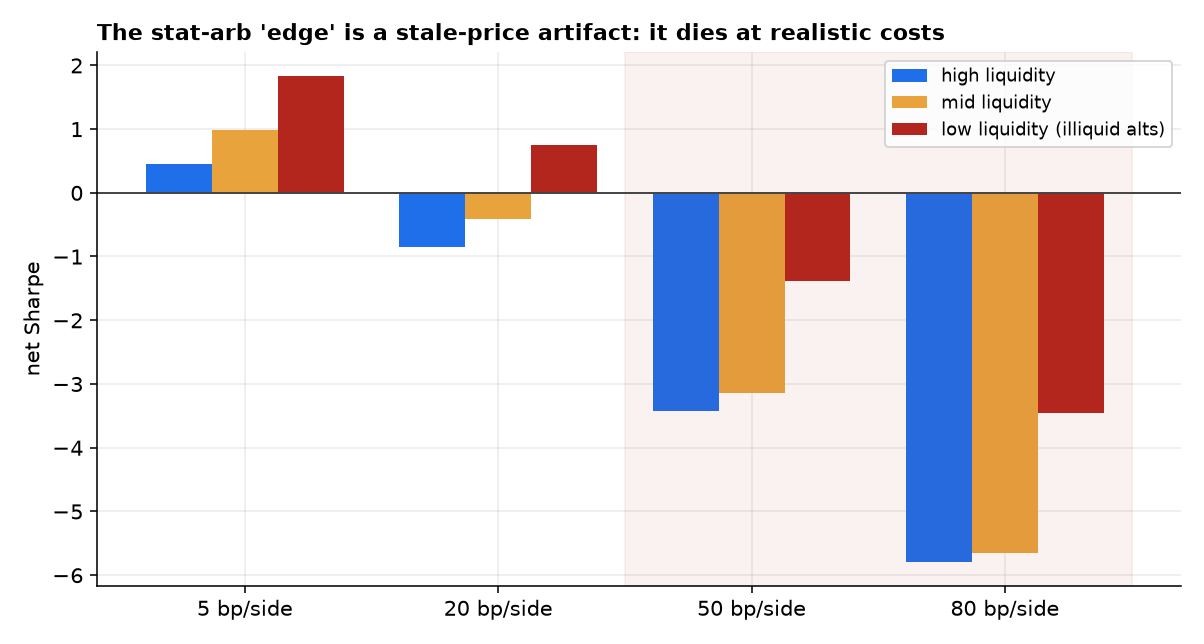 Net Sharpe by liquidity tercile across cost levels