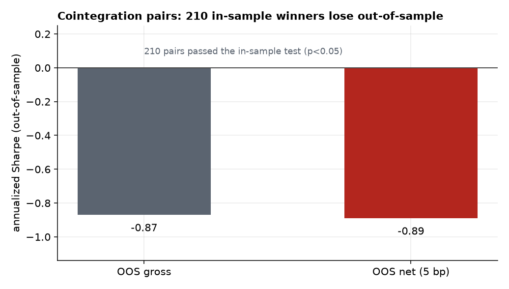 Cointegration pairs out-of-sample Sharpe, negative
