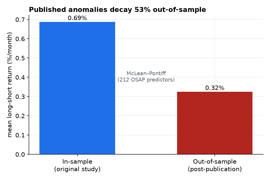 In-sample vs out-of-sample mean long-short return