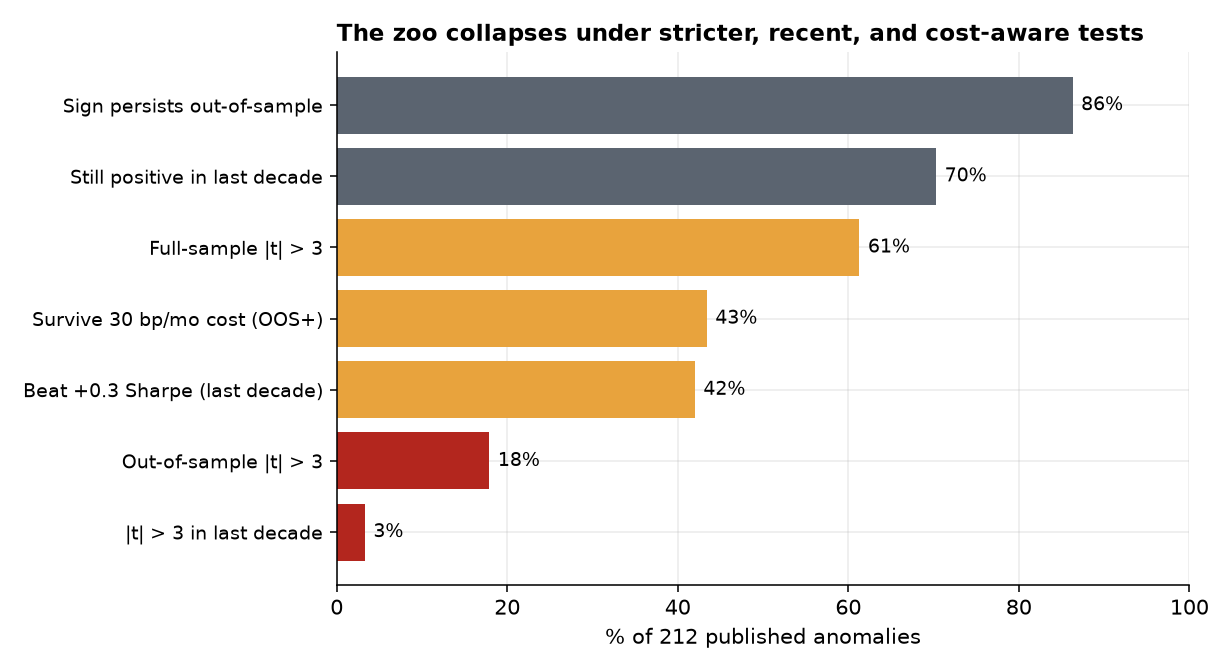Share of 212 anomalies passing each hurdle