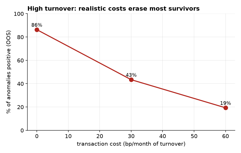 Fraction of anomalies positive vs transaction cost