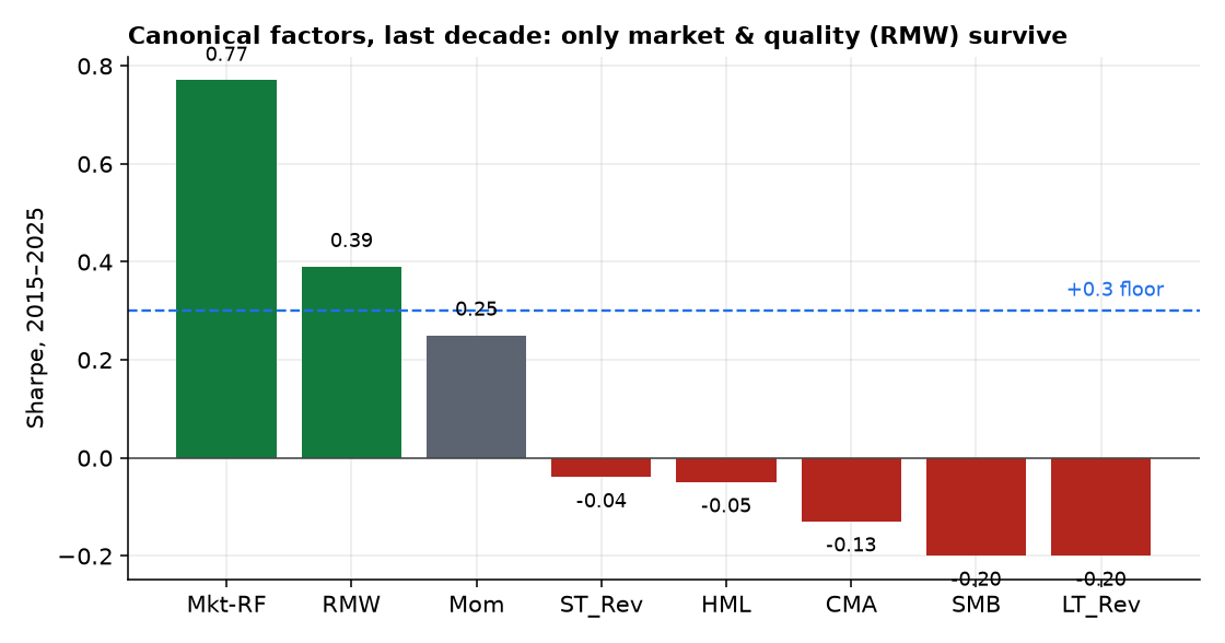 Fama-French factor Sharpe ratios 2015-2025