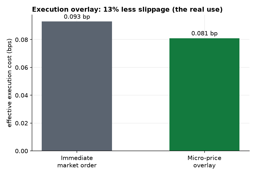 Execution cost: immediate vs micro-price overlay