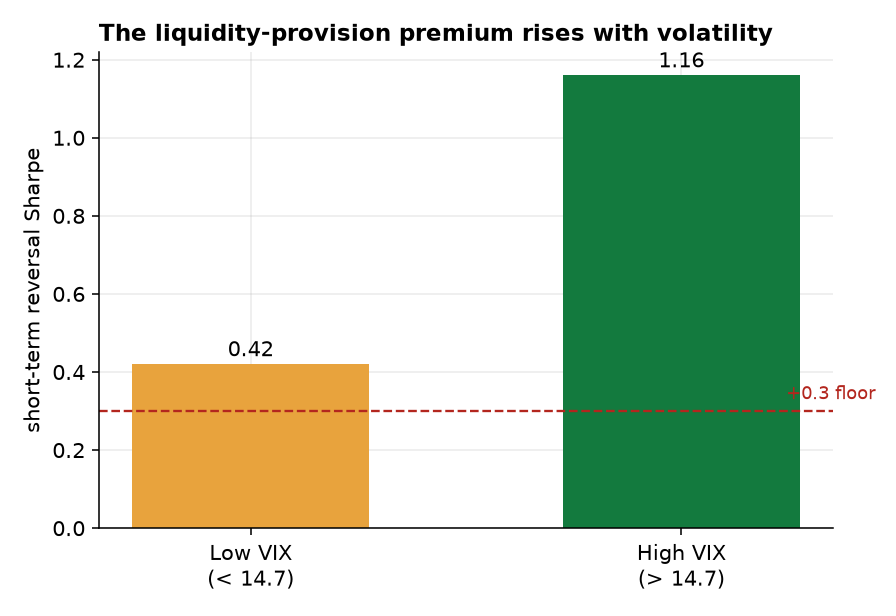 Reversal Sharpe by VIX regime