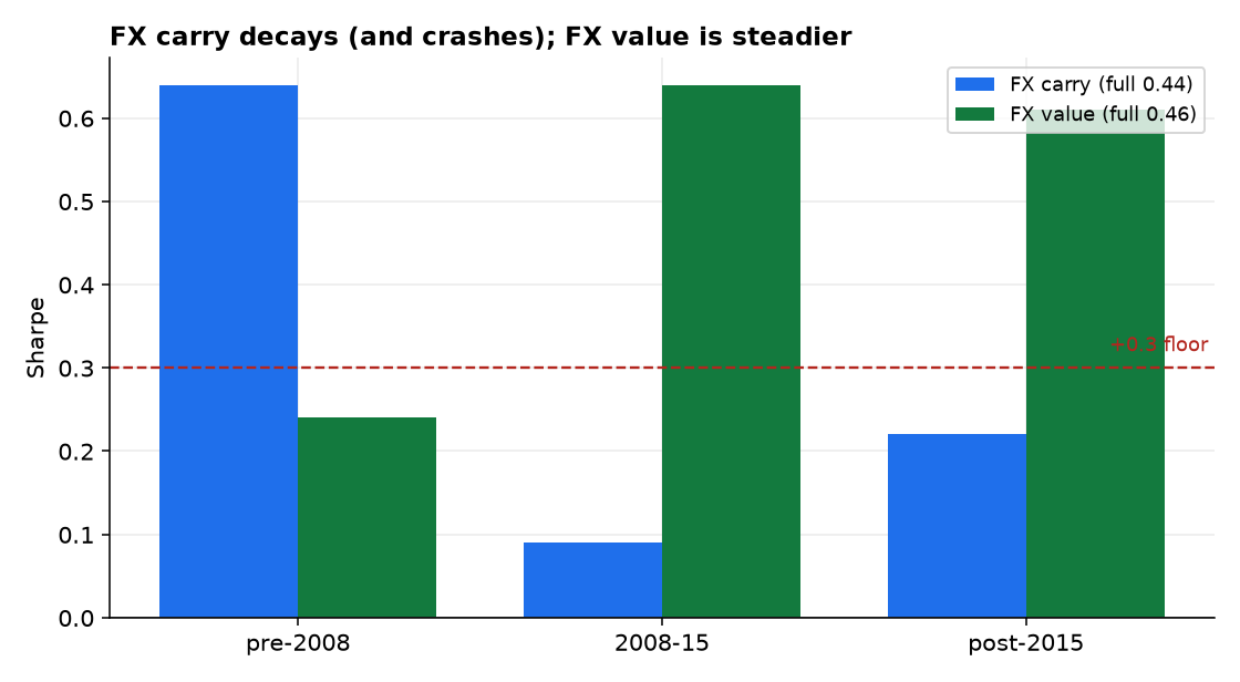 FX carry and value Sharpe by sub-period