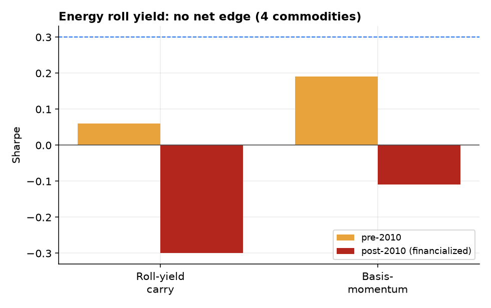 Commodity energy roll yield and basis-momentum by sub-period