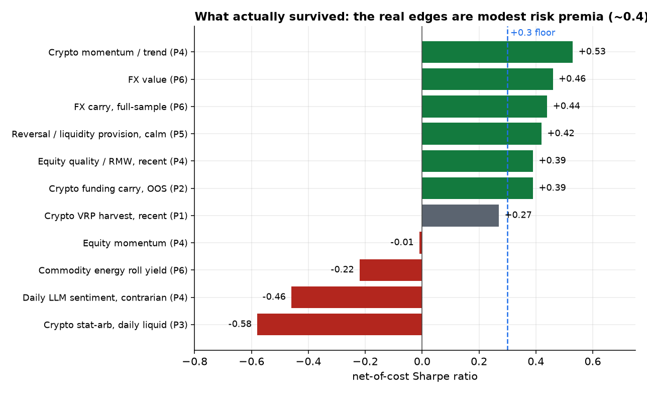 Net-of-cost Sharpe of every edge tested across the six-paper program