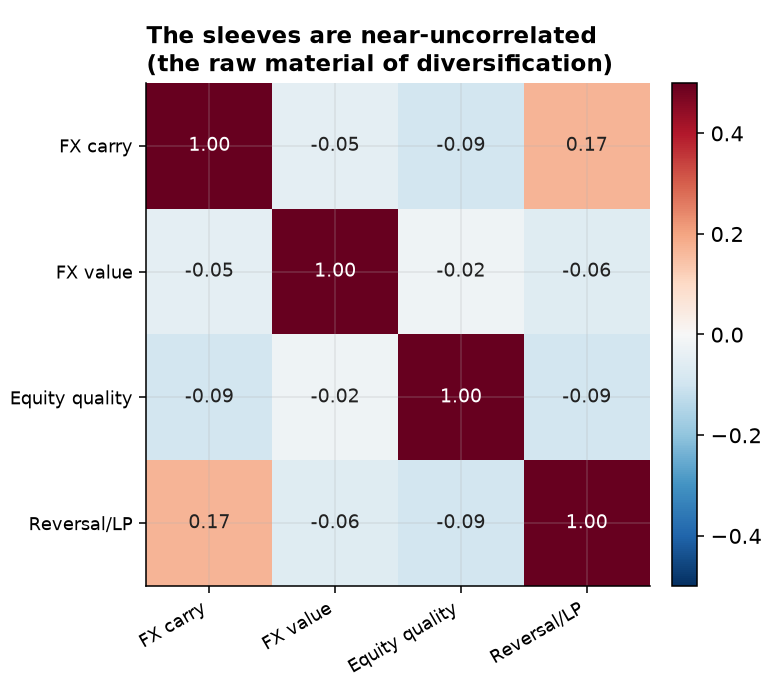 Correlation matrix of the four sleeves, all near zero
