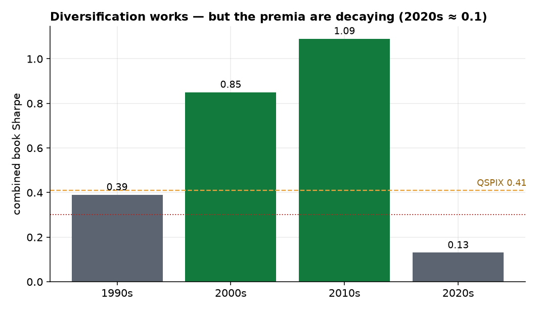 Combined book Sharpe by decade, decaying to 0.13 in the 2020s
