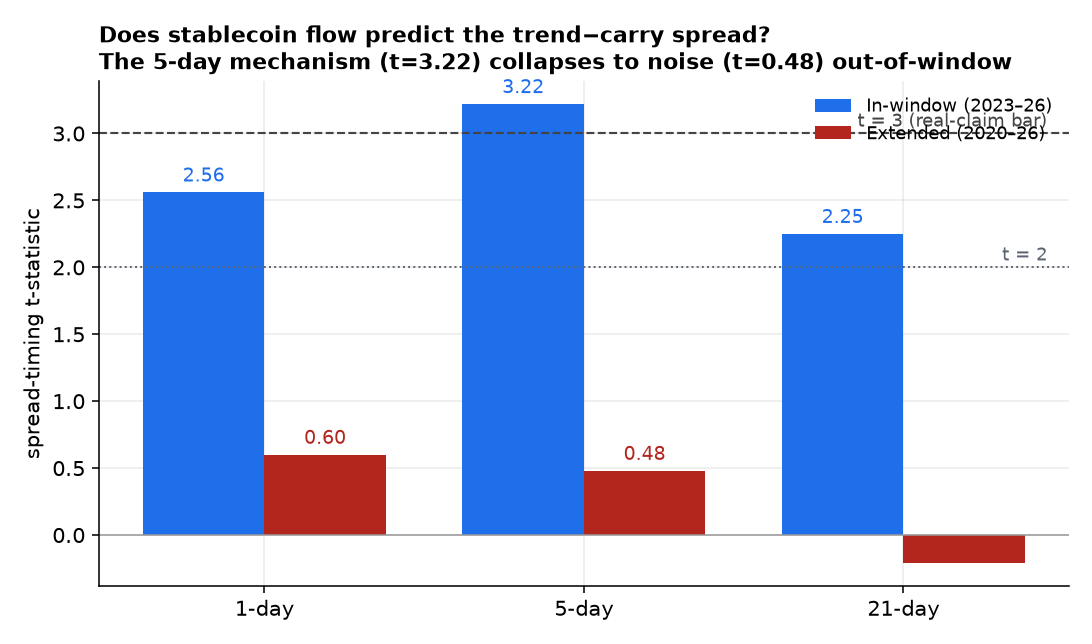 Spread-timing t-statistic by horizon, in-window vs extended; the 5-day mechanism collapses from 3.22 to 0.48