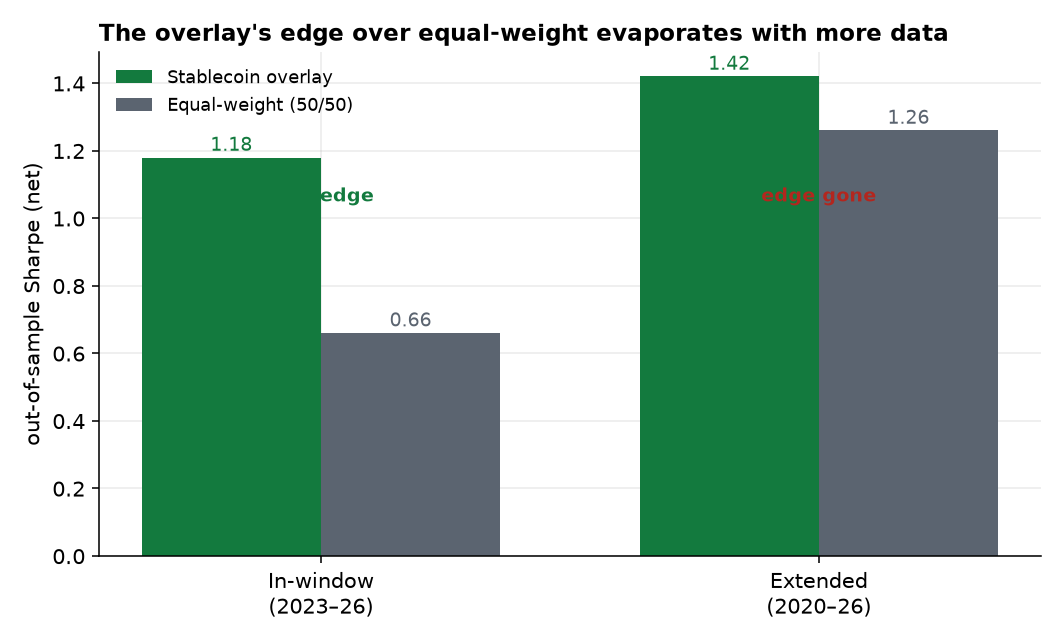 Overlay vs equal-weight OOS Sharpe, in-window vs extended; the edge over equal-weight evaporates