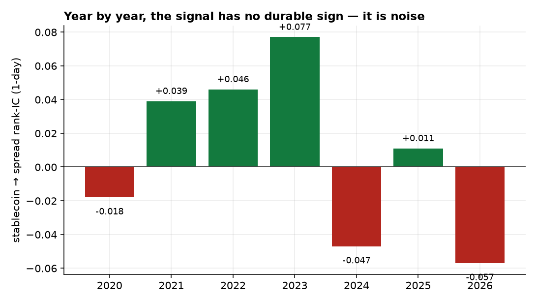 Mechanism information coefficient by year over 2020-2026, flipping sign with no durable direction