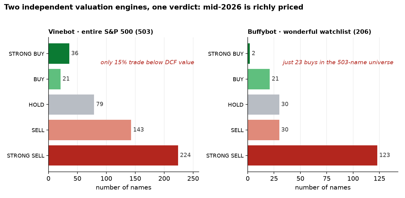 Rating breadth for both bots; both lean heavily to sell, indicating a richly-priced market