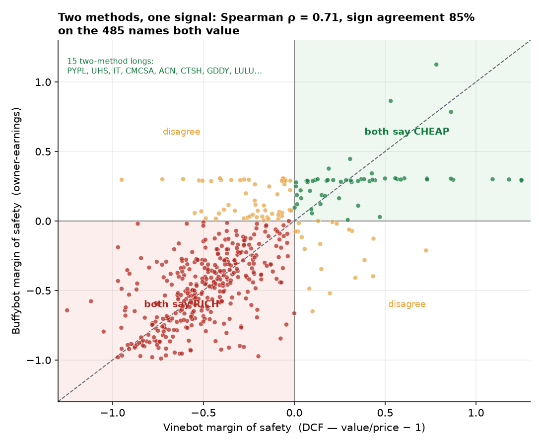 Scatter of Vinebot vs Buffybot margin of safety; strong positive relationship, Spearman 0.71