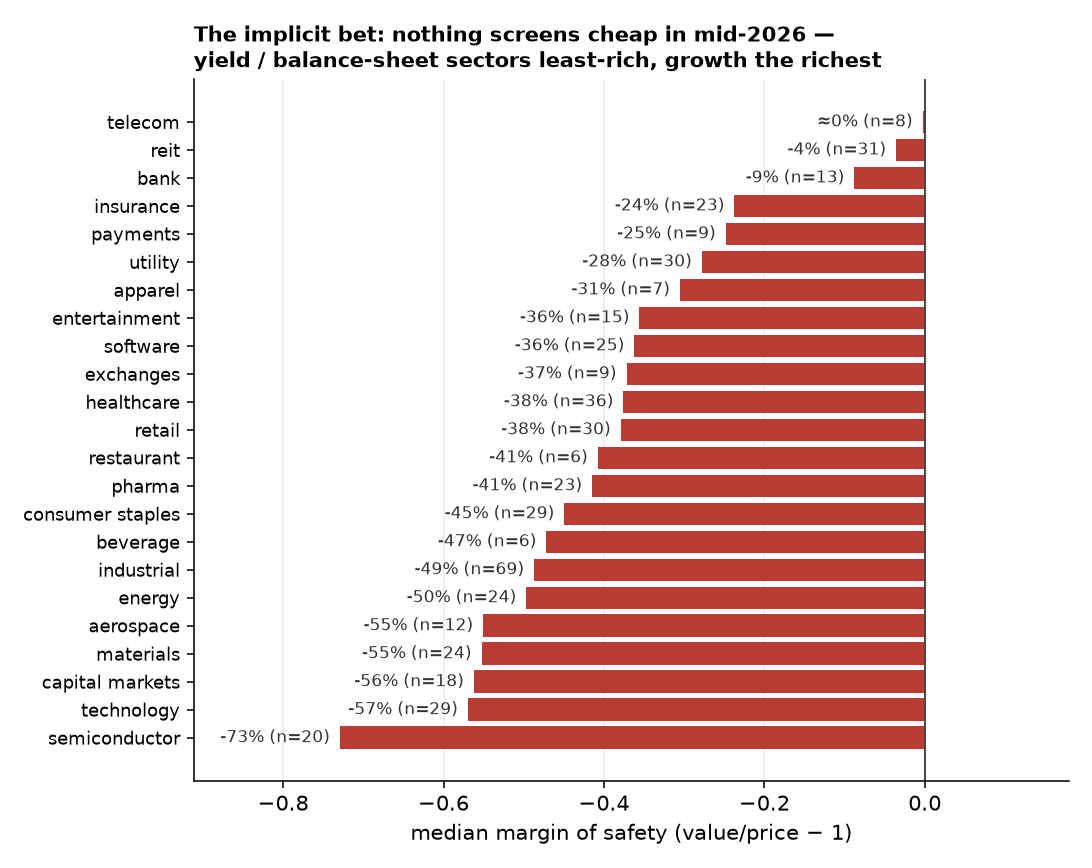 Vinebot median margin of safety by sector; all negative, with yield/balance-sheet sectors least-rich and growth richest