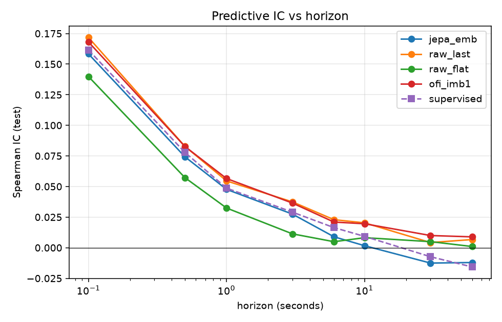 IC vs horizon on the LOB test set