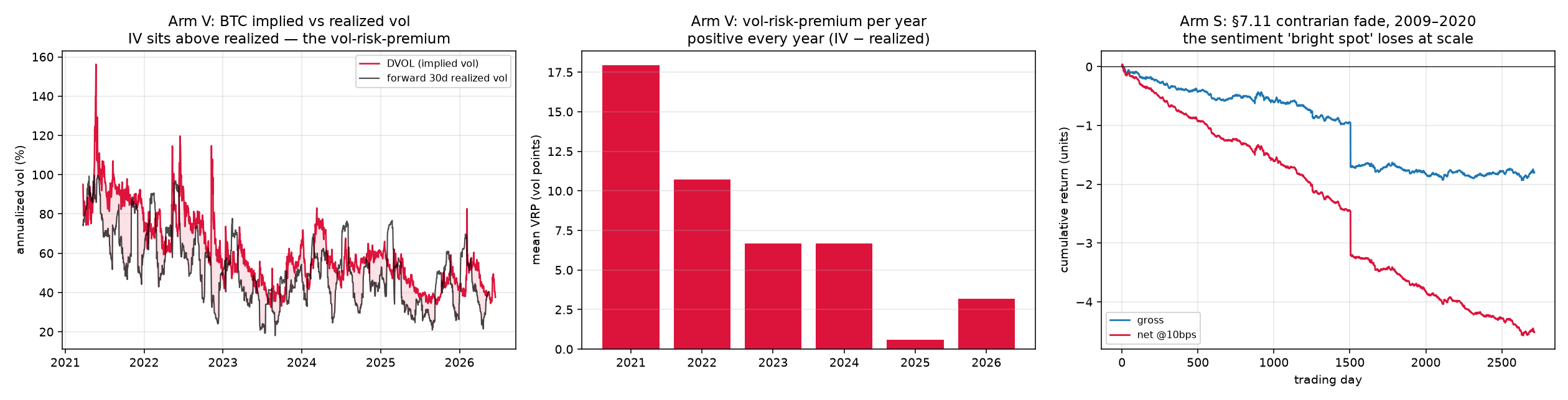 Part 3 summary: implied vs realized vol, vol-risk-premium per year, sentiment long-short