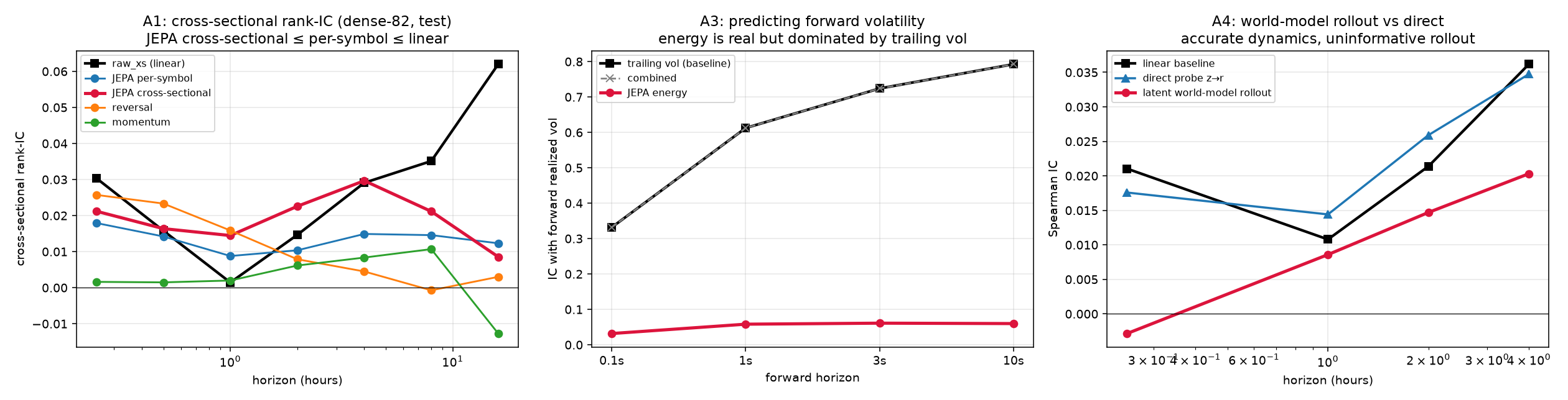 Round-2 summary: cross-sectional rank-IC, energy vs volatility, world-model rollout