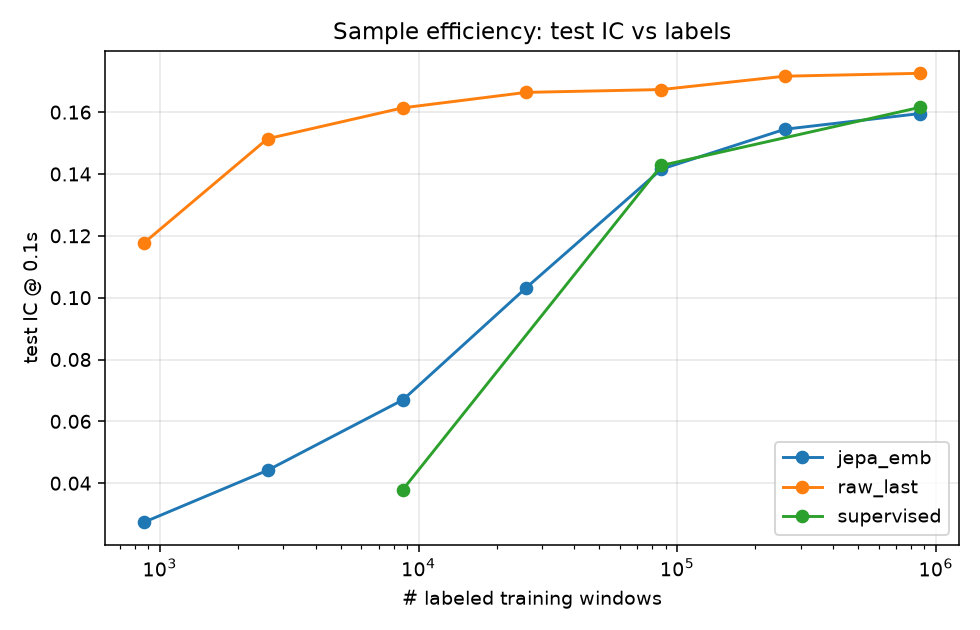 Sample efficiency curves