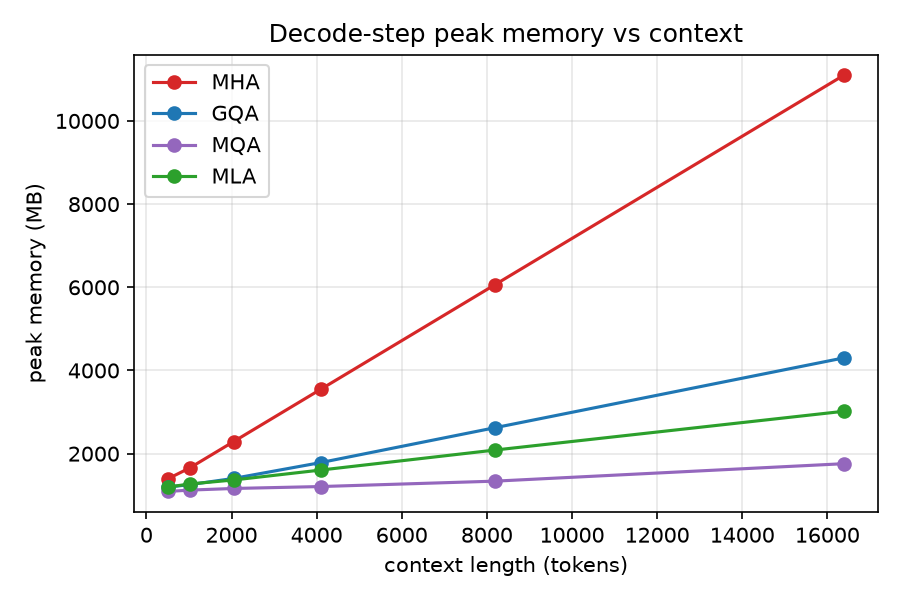 Decode peak memory vs context