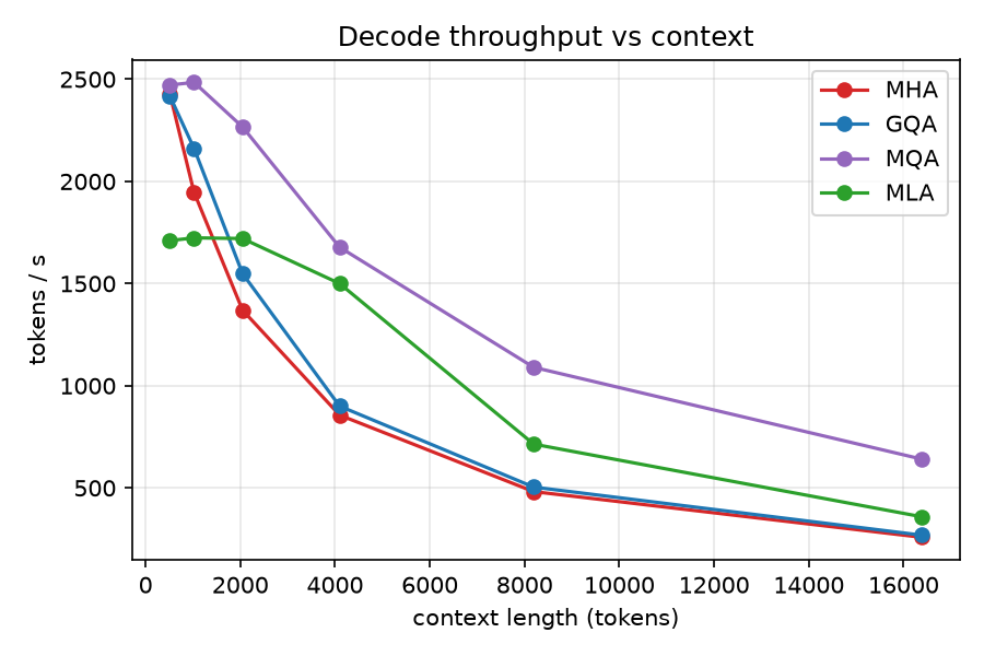 Decode throughput vs context