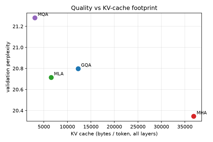 Validation perplexity vs KV-cache bytes per token at the 124M headline scale: MHA has the lowest perplexity at the largest cache; MLA sits below and to the left of GQA; MQA has the cheapest cache but the highest perplexity