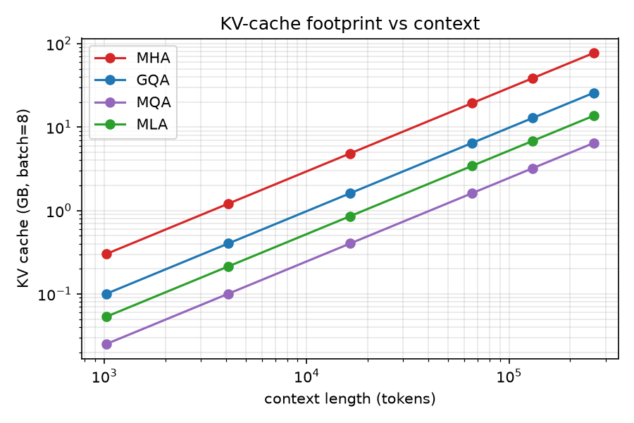 KV cache vs context length, log-log