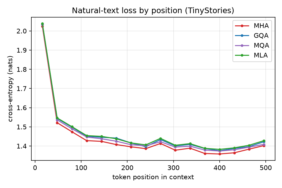 Cross-entropy vs token position on TinyStories: four nearly overlapping curves descending from ~2.0 to ~1.4 nats