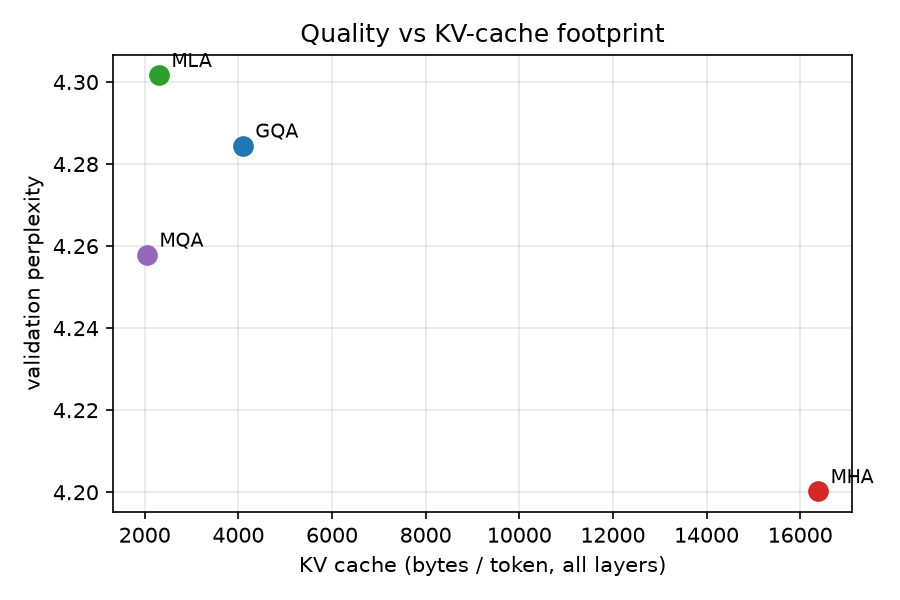 Quality vs KV-cache footprint