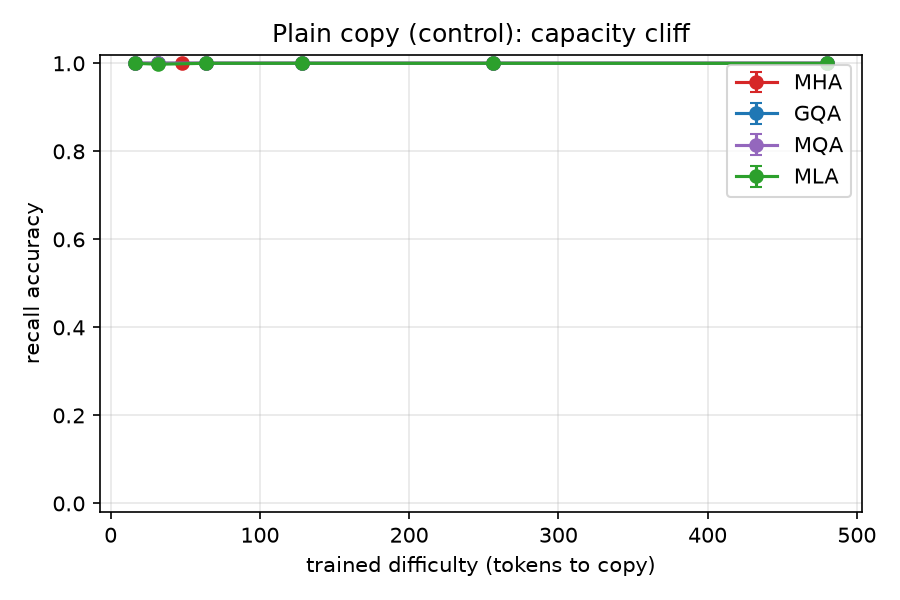 Plain-copy accuracy vs length: all four variants flat at 1.0 across every difficulty