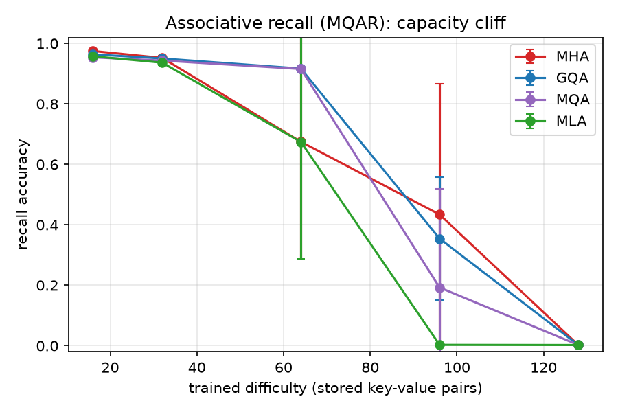 MQAR accuracy vs stored pairs: all variants high until 32 pairs, then a cache-ordered collapse by 96 pairs and a shared floor at 128