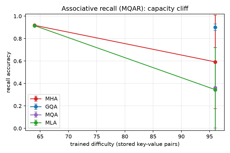 MQAR cliff after doubling the iteration budget: the 64-pair dip is gone and 96 pairs is solved only by the larger caches
