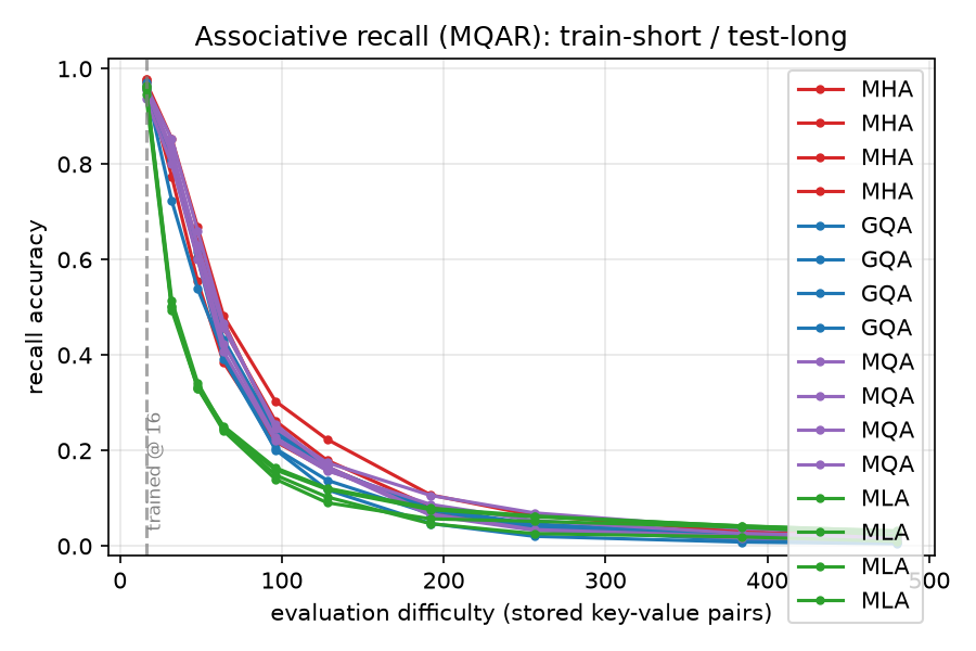 Train-short/test-long MQAR accuracy: all variants decay past the trained difficulty, MLA fastest