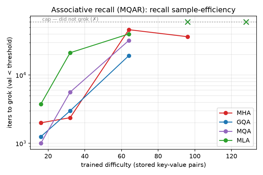 Iterations-to-grok vs stored pairs on a log scale, with x marks for cells that never groked within budget