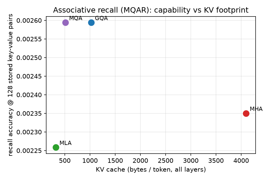 Recall accuracy at 96 pairs vs KV-cache bytes per token: accuracy rises monotonically with cache size