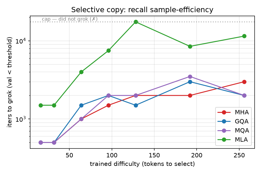 Selective-copy iterations-to-grok vs difficulty: MHA/GQA/MQA stay low while MLA rises far above them