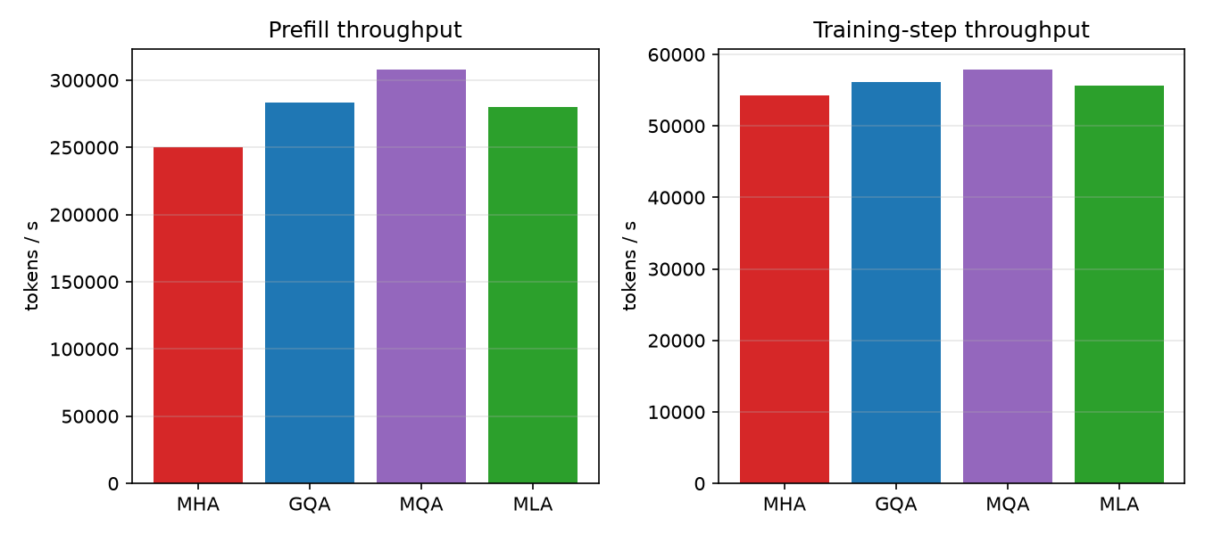 Prefill and training throughput bars