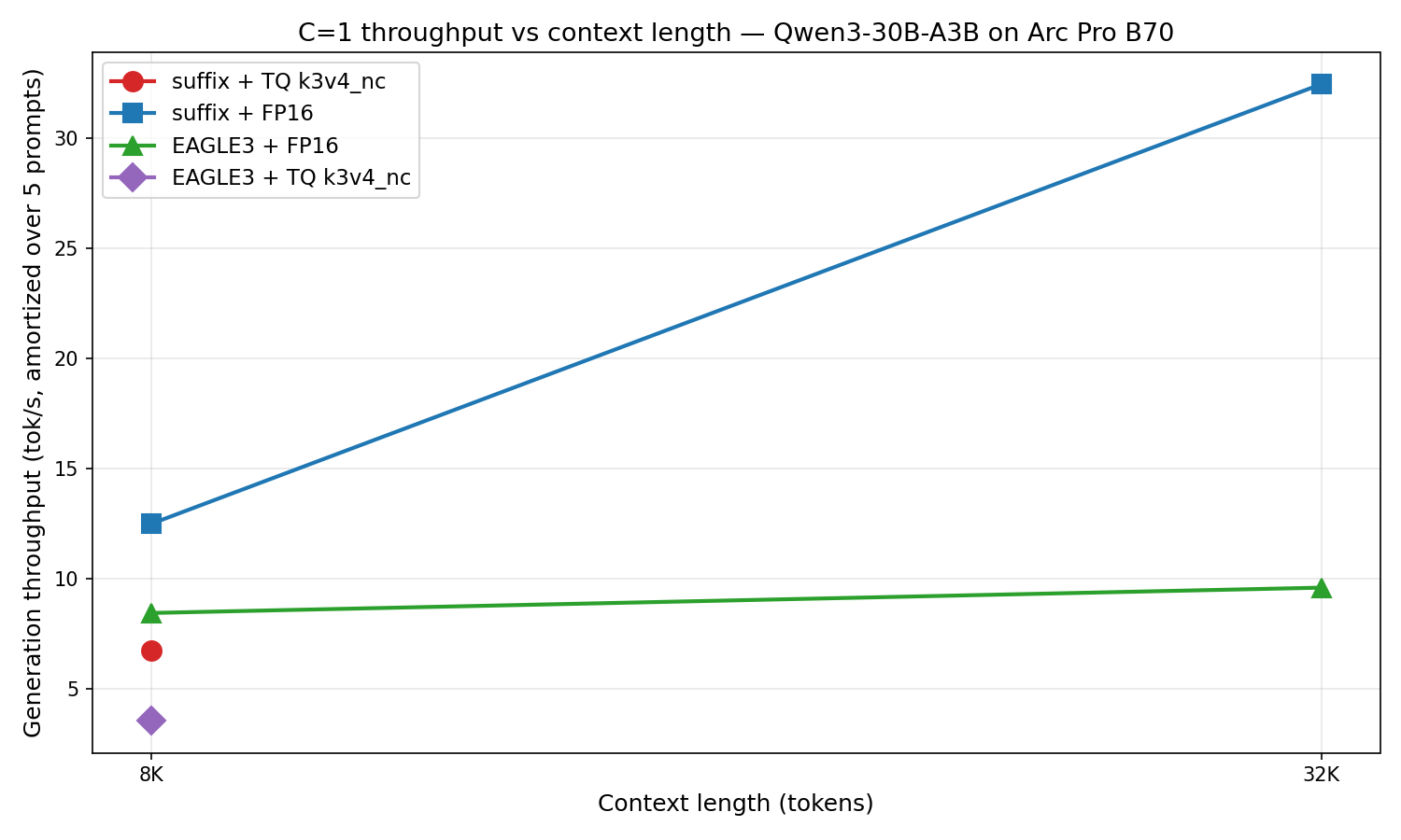 tok/s vs context length