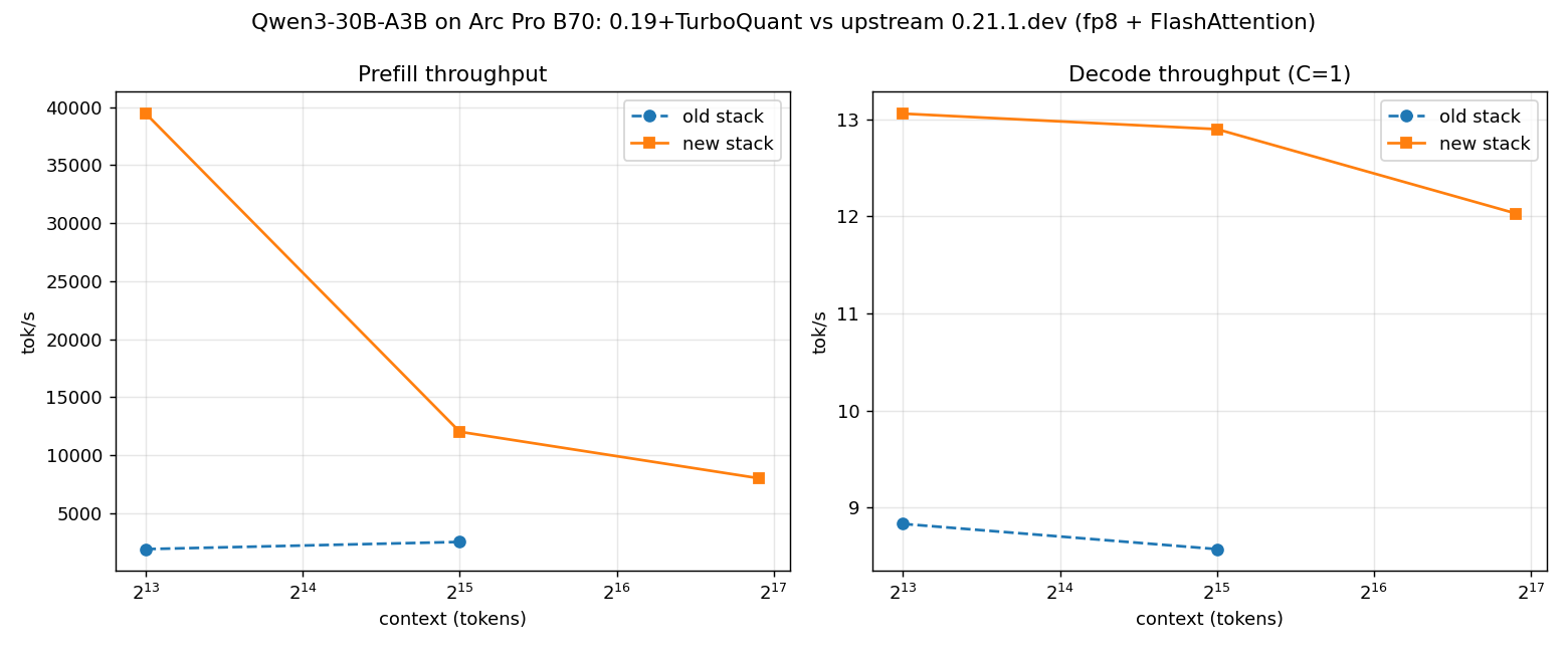 Prefill and decode throughput: old TurboQuant stack vs new upstream stack